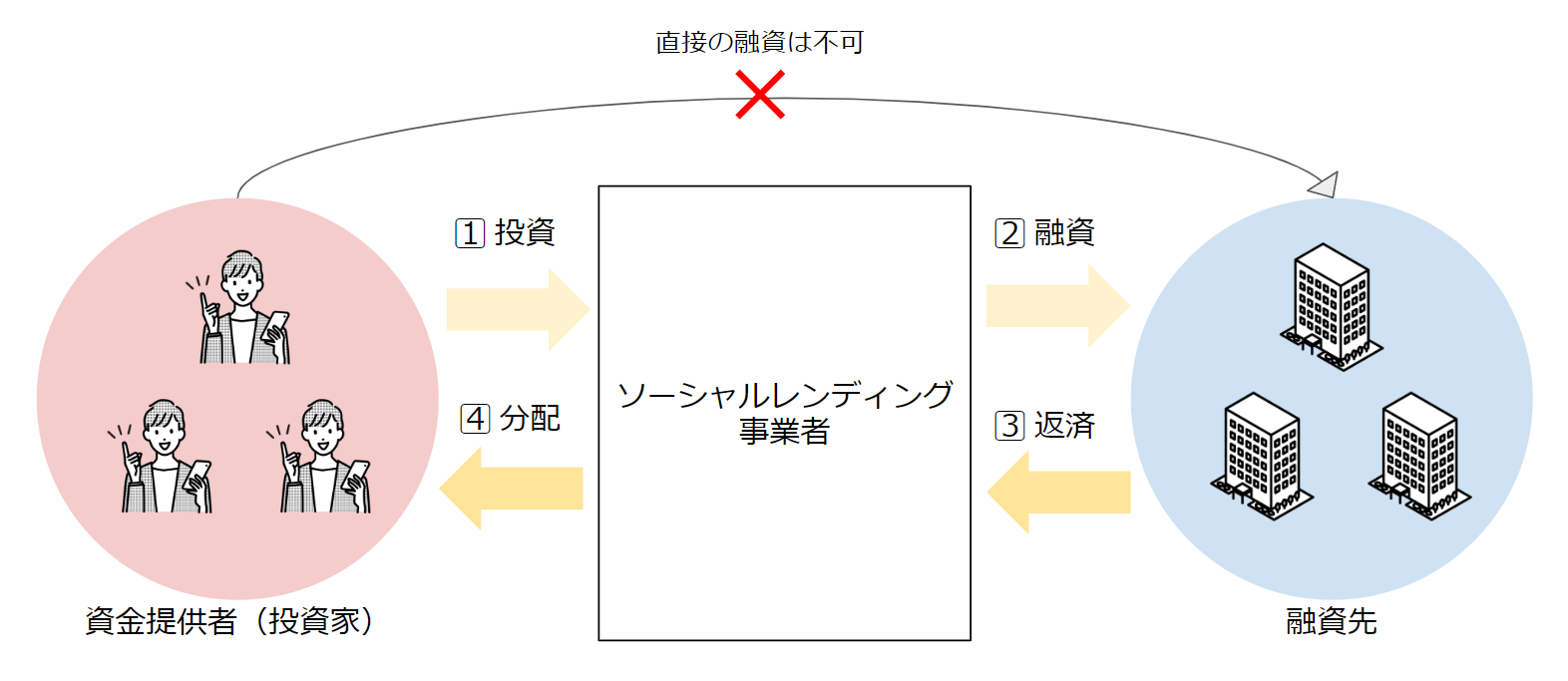 日本では個人間融資ができない