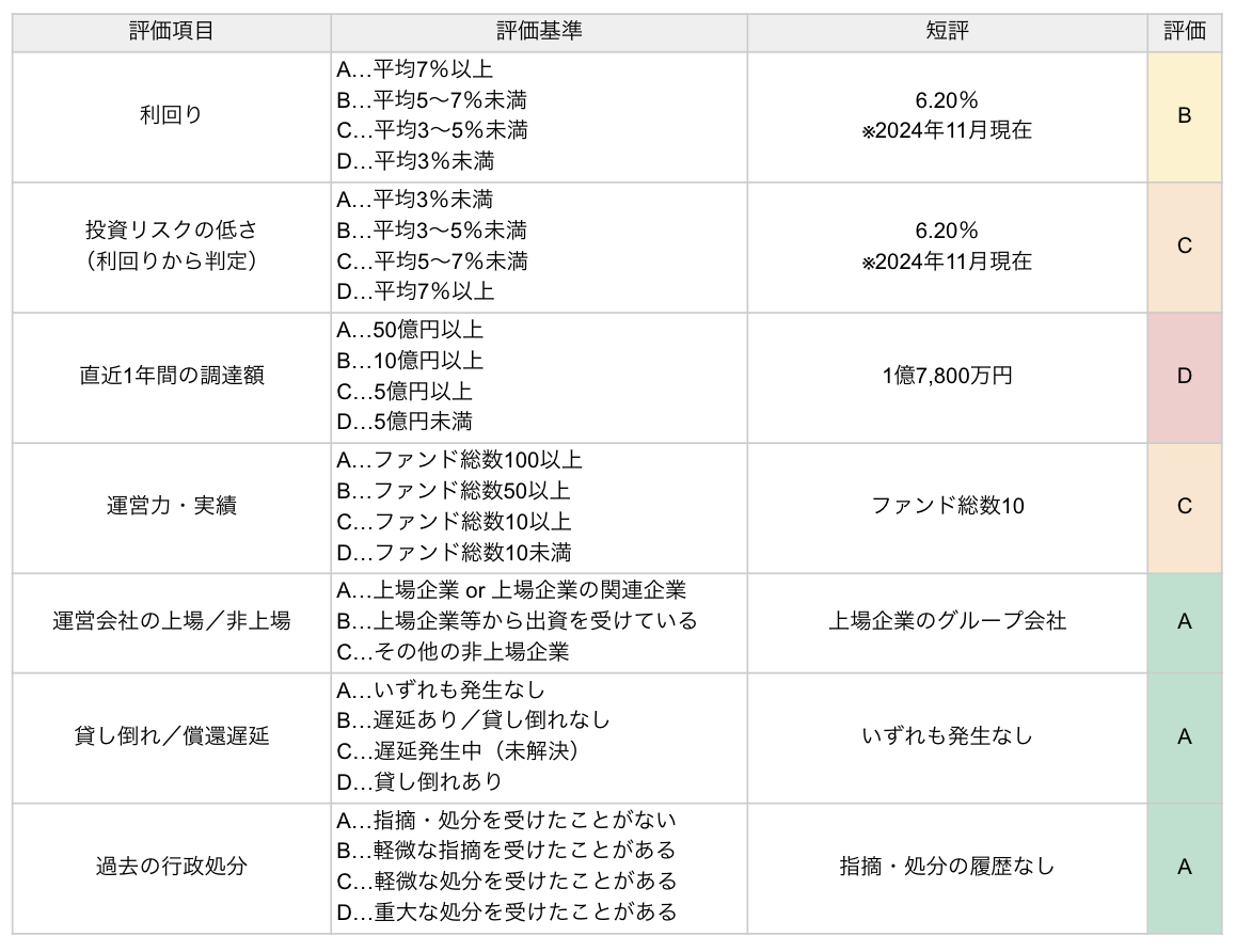 TASUKI FUNDSの評判