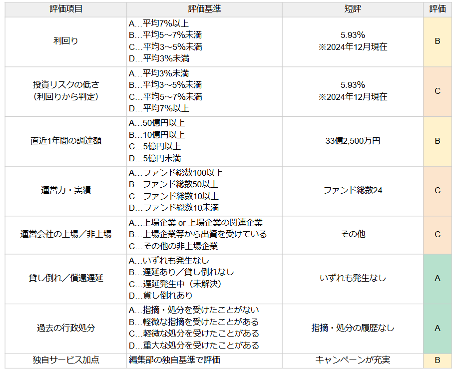 DARWIN Fundingの評価