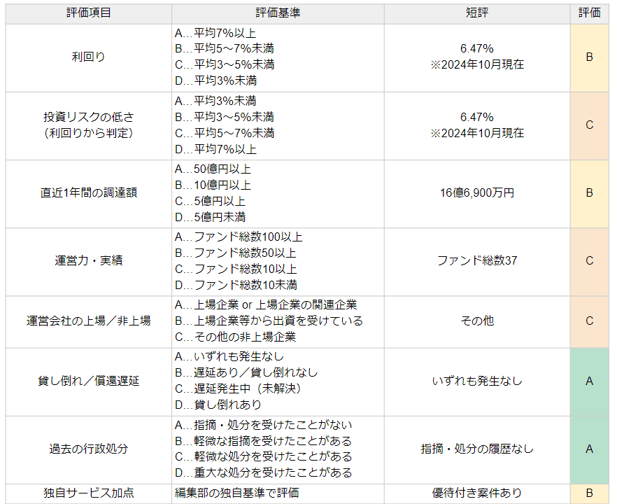 CAPIMAの評価