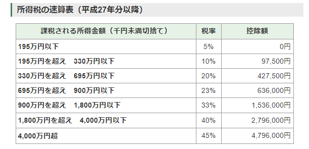 所得税の税率