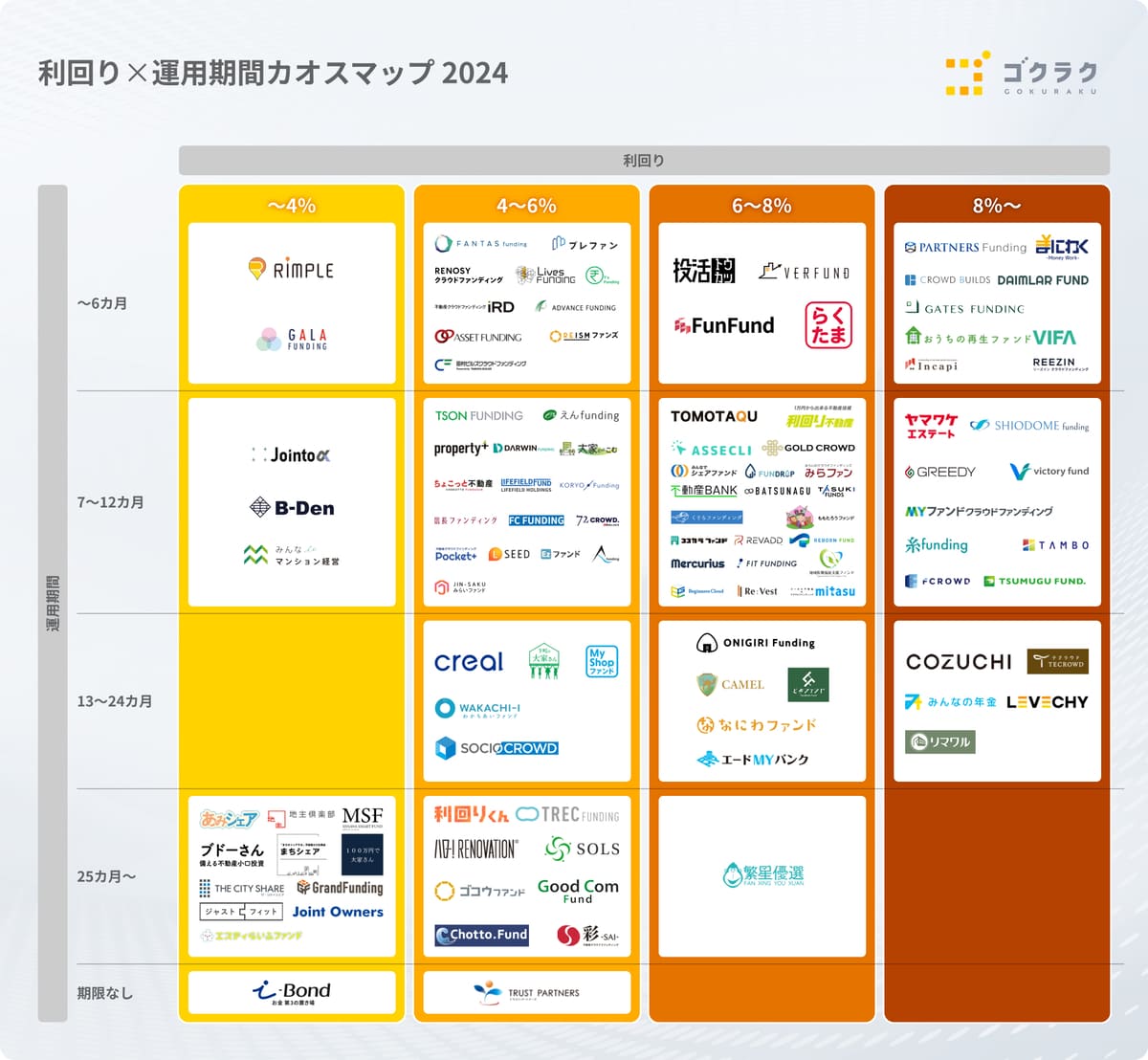 カオスマップ2024（利回り×運用期間）