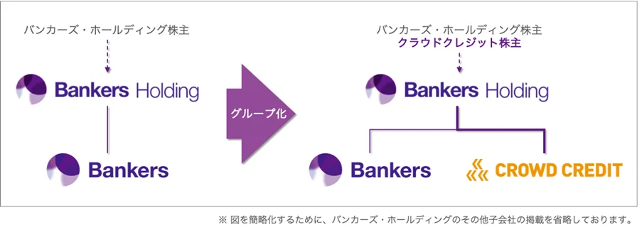 バンカーズがクラウドクレジットを買収