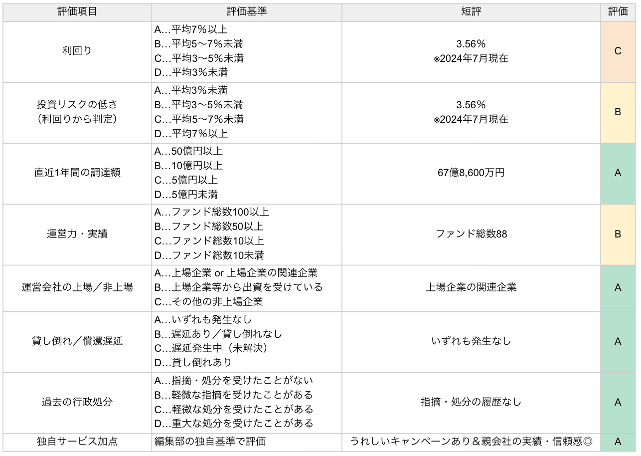 AGクラウドファンディングの評価