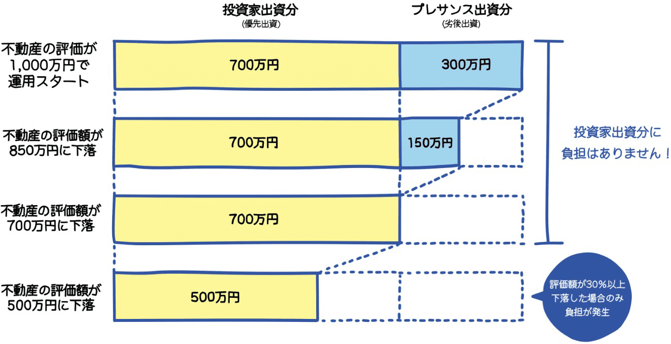 プレファンの優先劣後