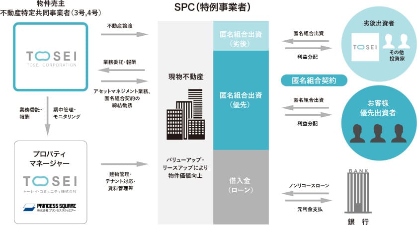 TREC FUNDINGの仕組み