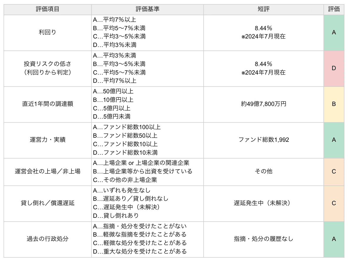 クラウドクレジットの評価