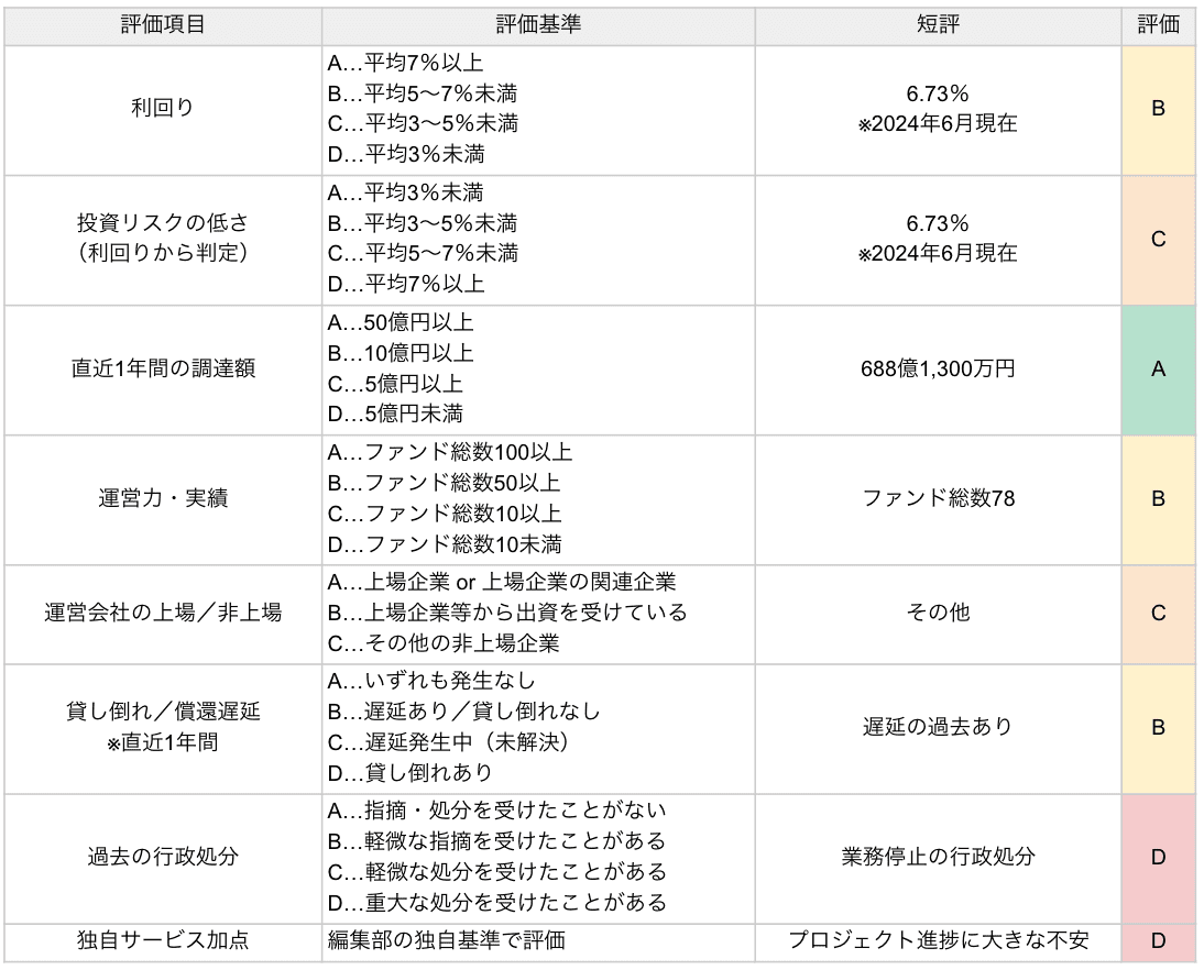 みんなで大家さん評価