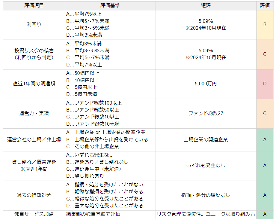 Property＋の評価