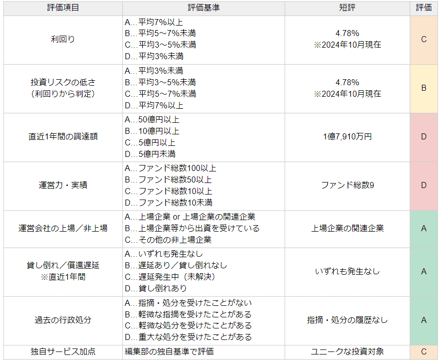 FC FUNDINGの評価