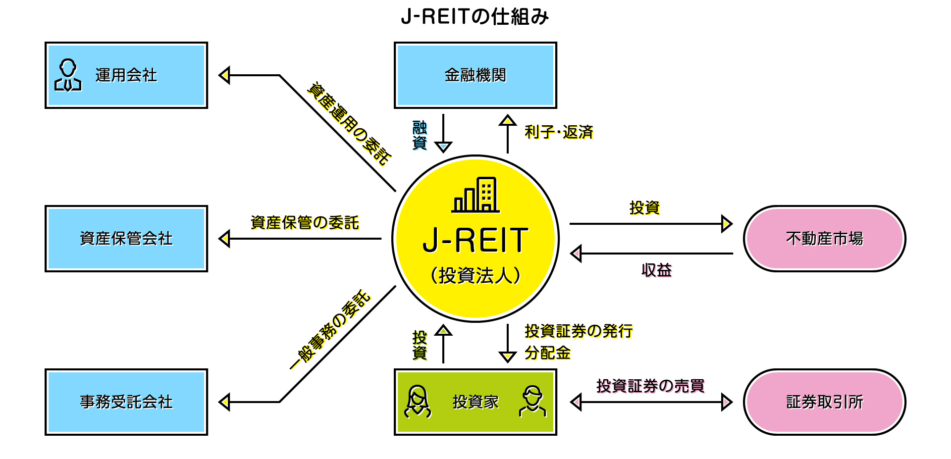 リートの仕組み