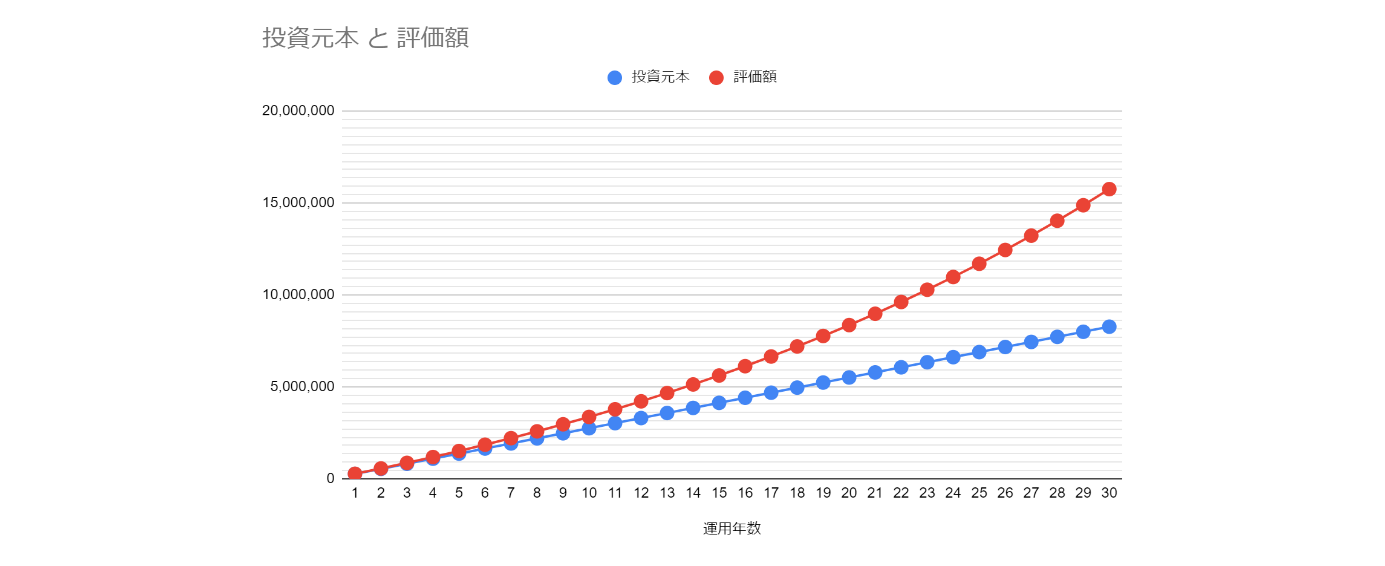 iDeCo30年の運用でこれだけ増える