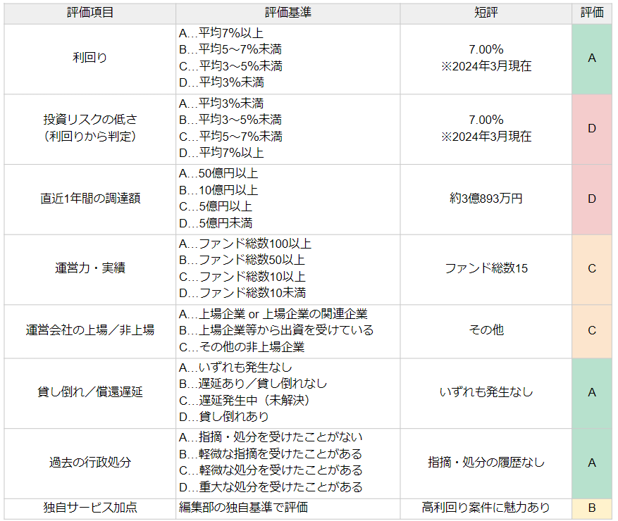 不動産BANKの評価