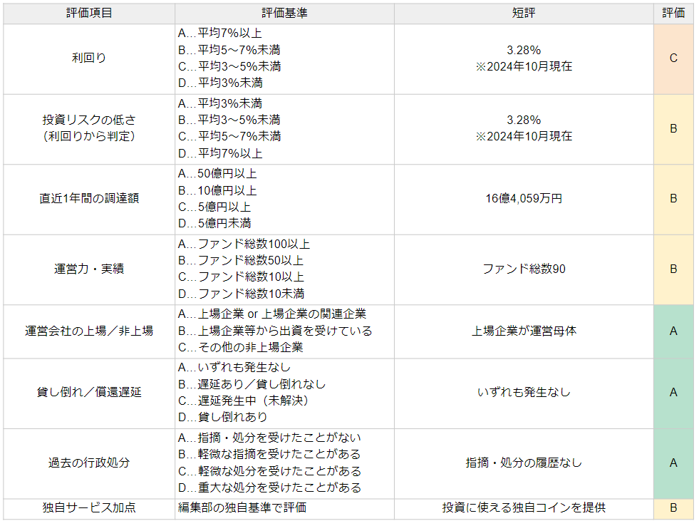 Rimpleの評価