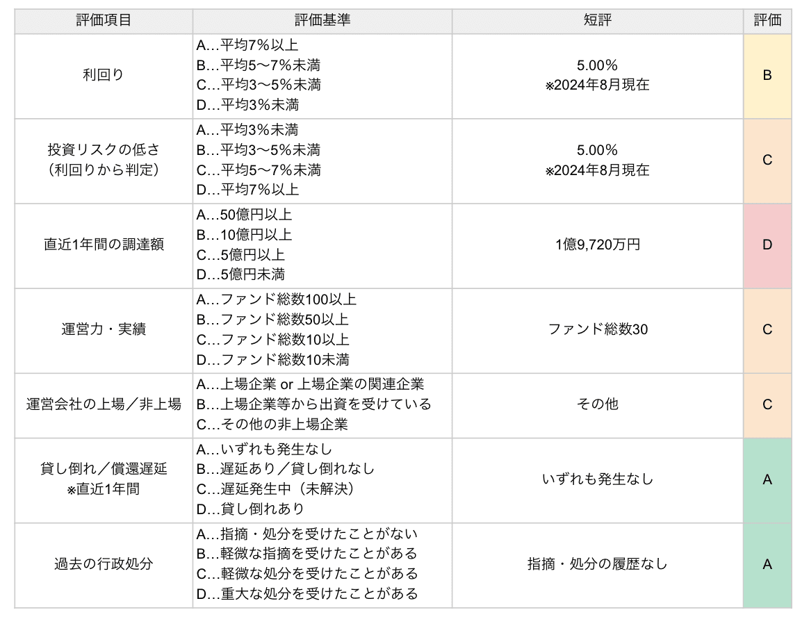 REISMファンズの評価