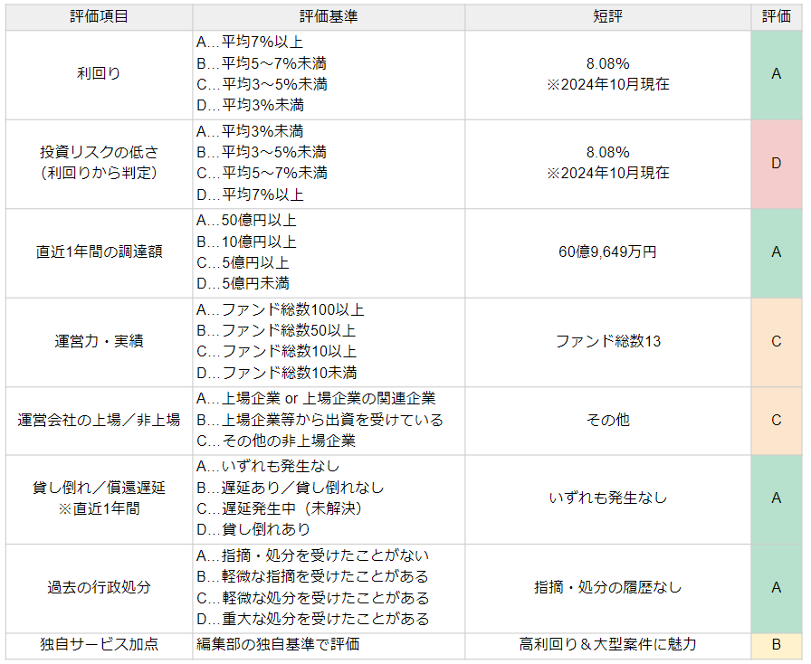 LEVECHYの評価