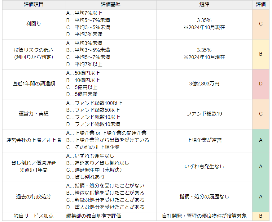 GALA FUNDINGの評価