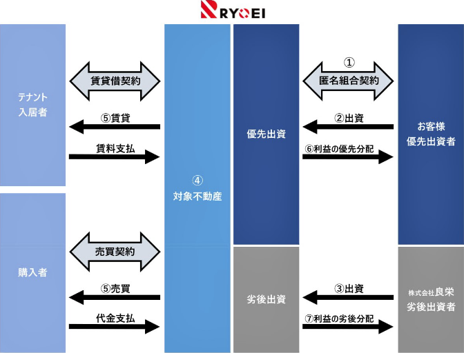 ちょこっと不動産の仕組み