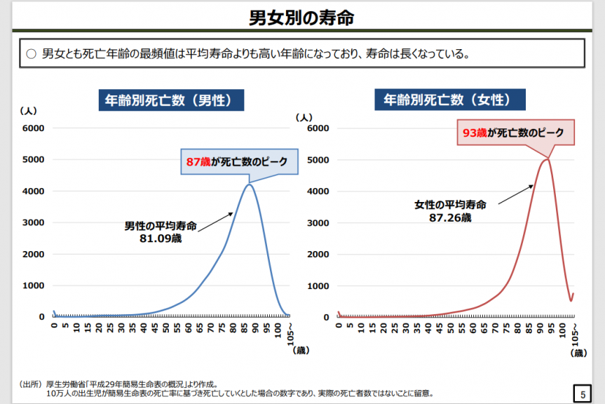 1．長生きリスク