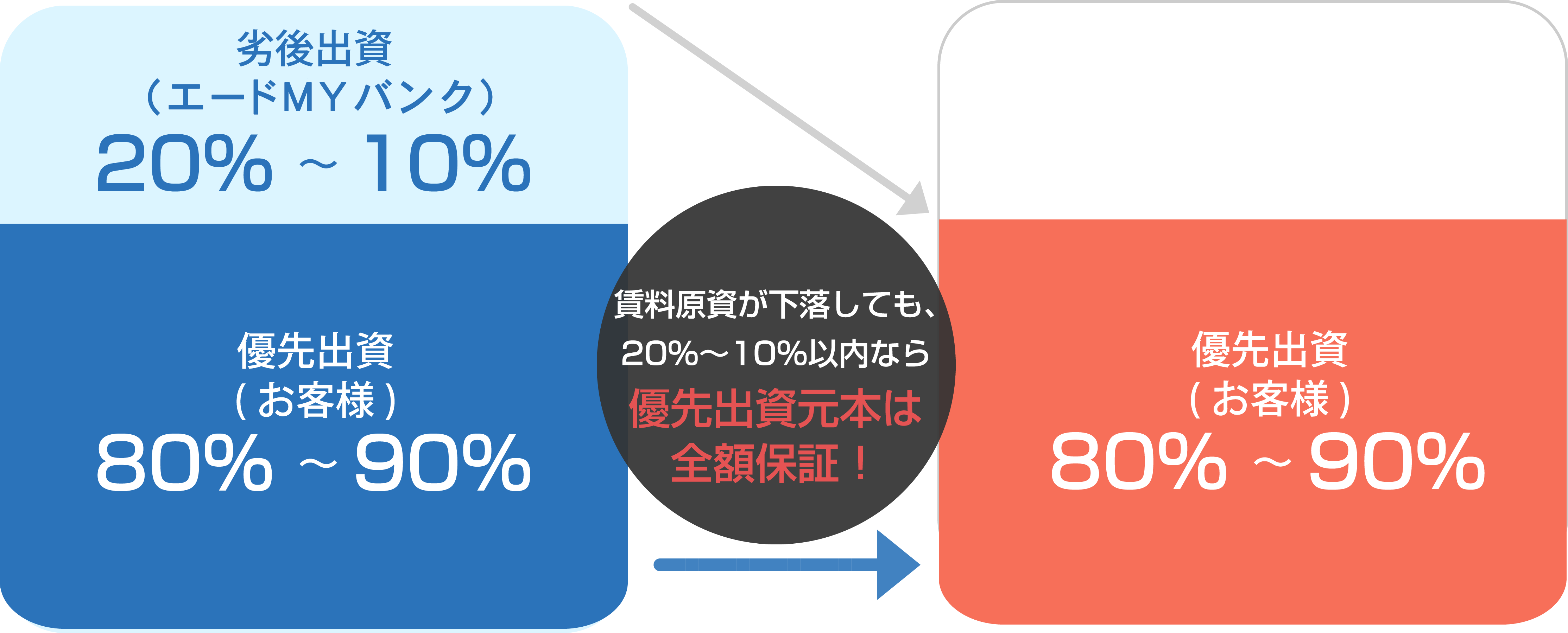 エードMYバンクの優先劣後方式