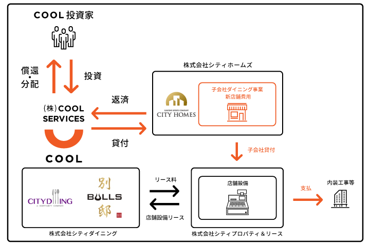 COOLはファンド情報が充実