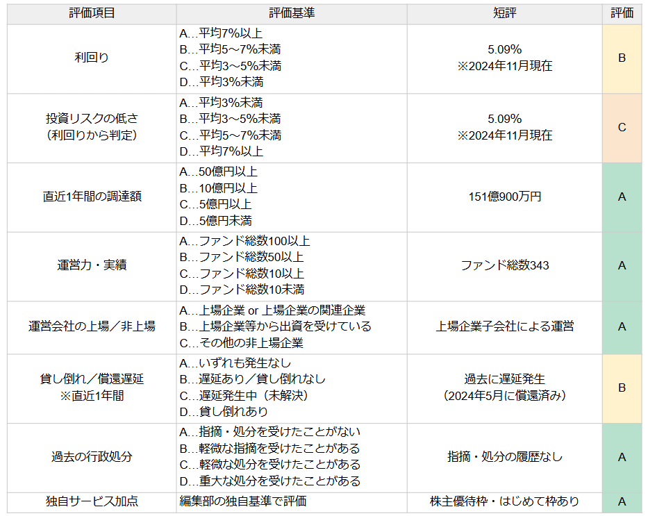 オーナーズブックの評価