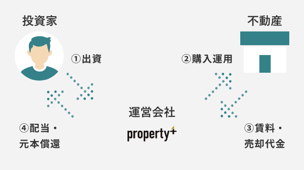 プロパティプラスの仕組み