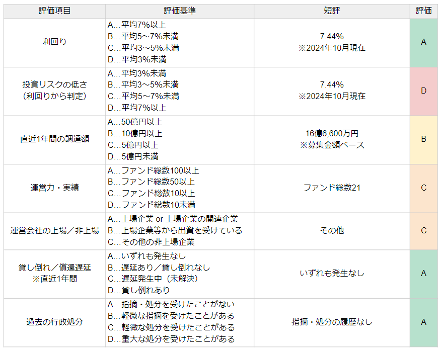 CAMELの評価