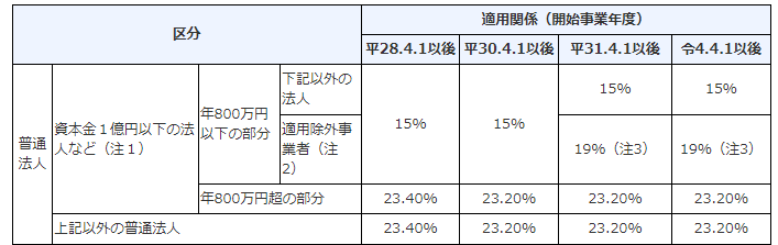 法人税率