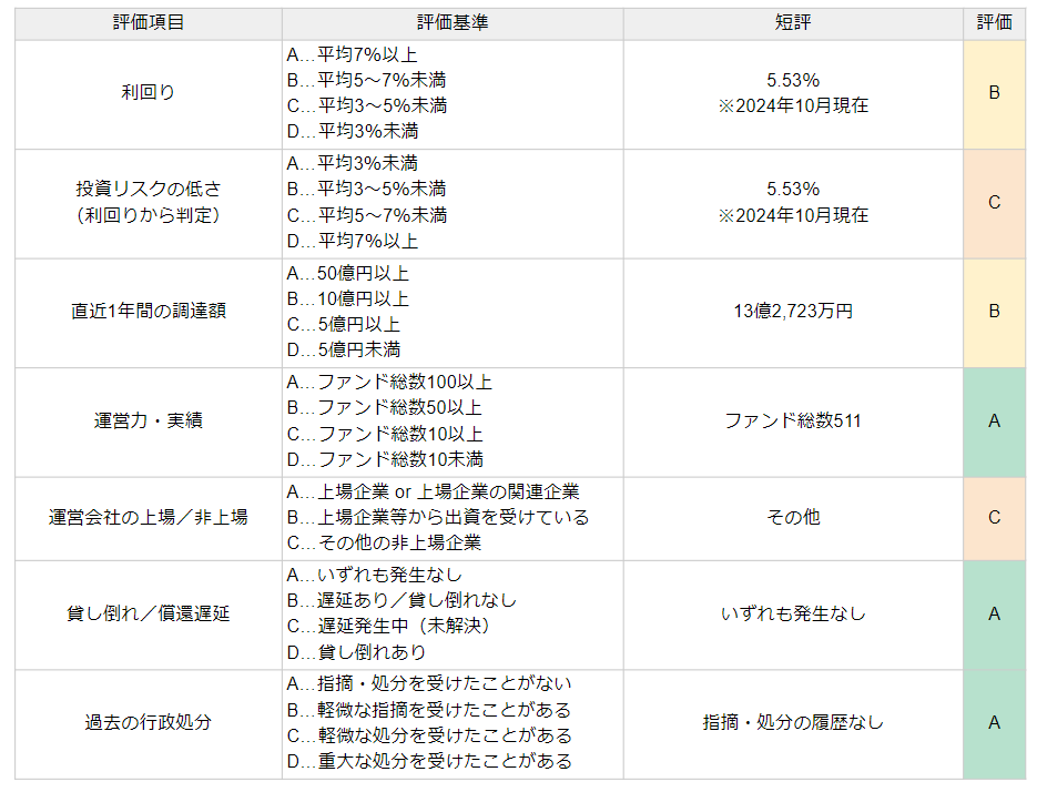 Pocket Fundingの評価