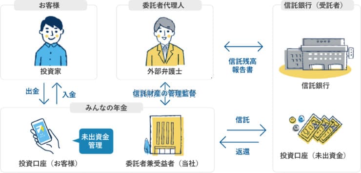 みんなの年金の信託保全