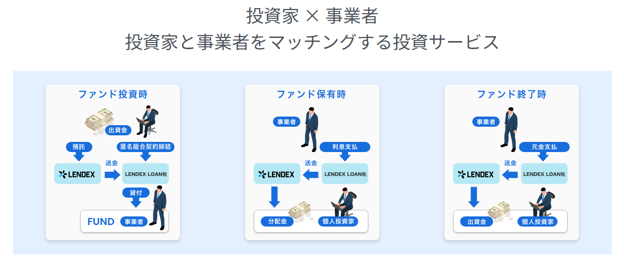 LENDEXの仕組み