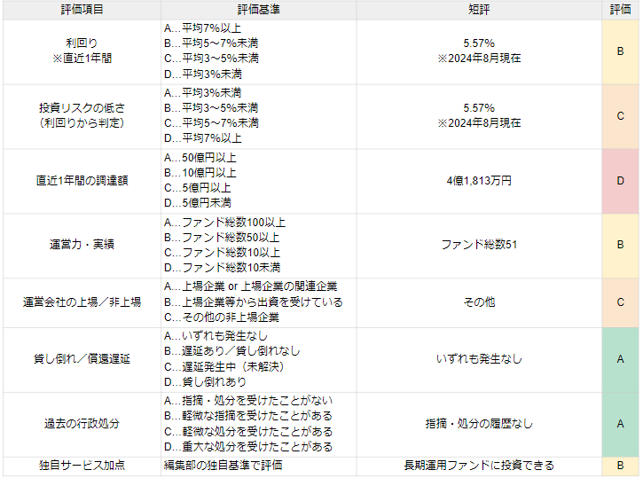 ゴゴウファンド評価