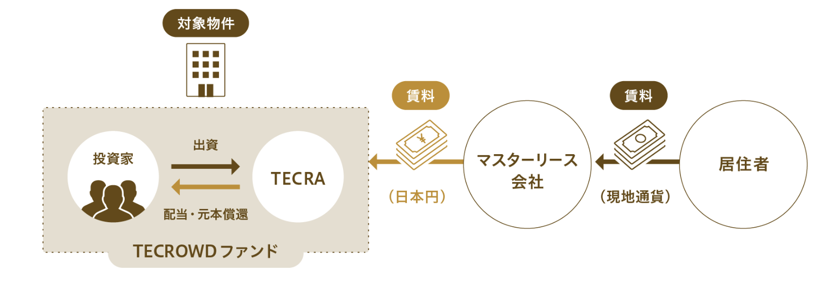 TECROWDのマスターリース