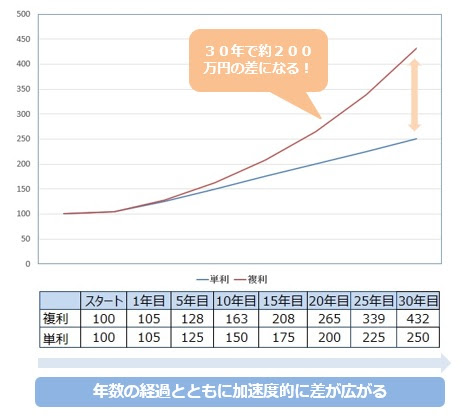 複利と単利の違いをシミュレーション