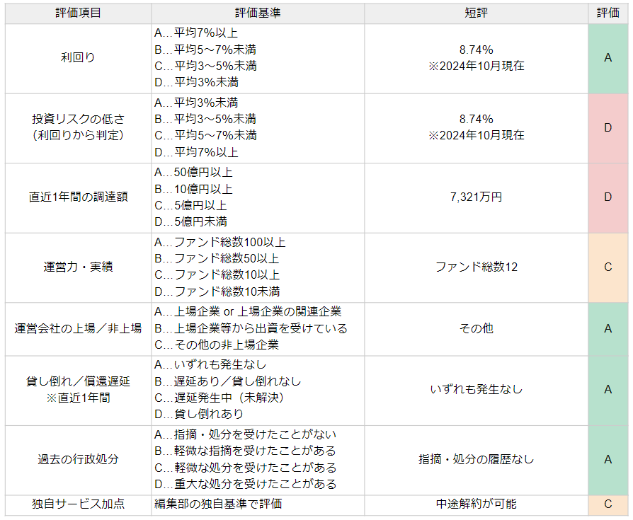 GATES FUNDINGの評価