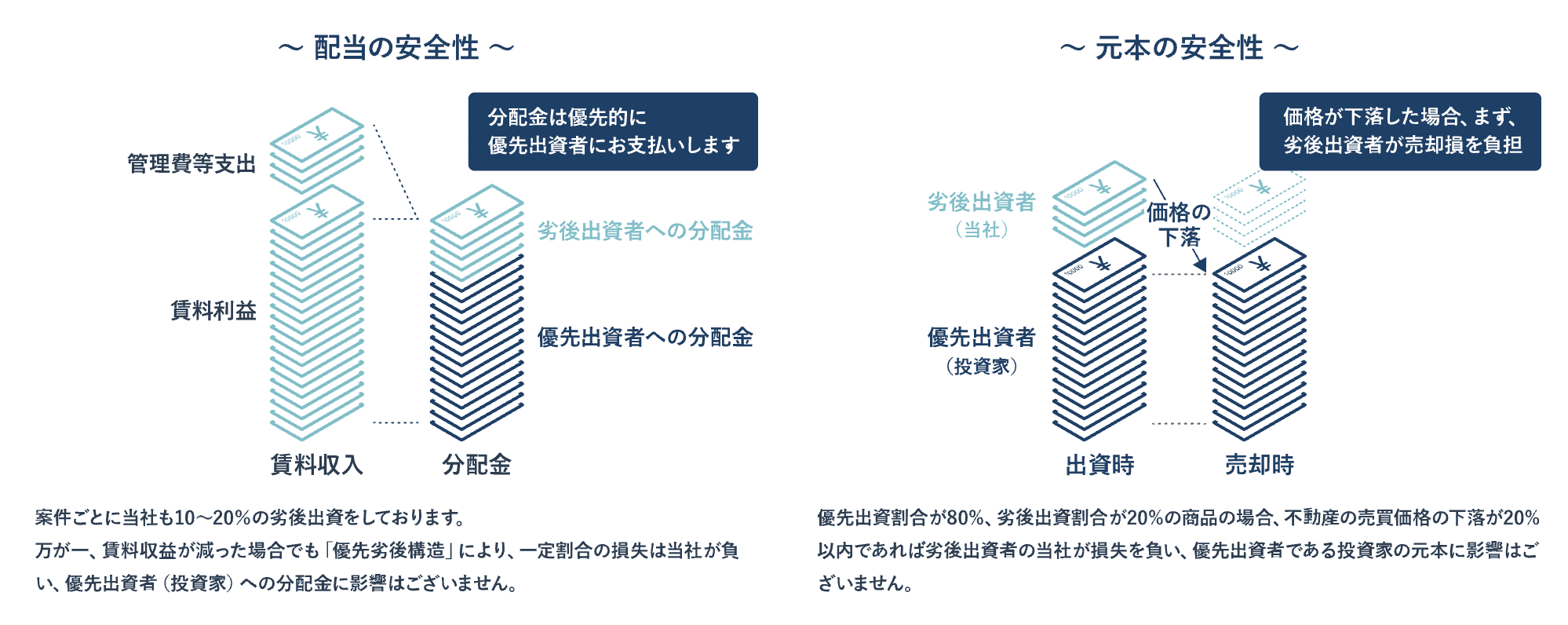 fundrop優先劣後