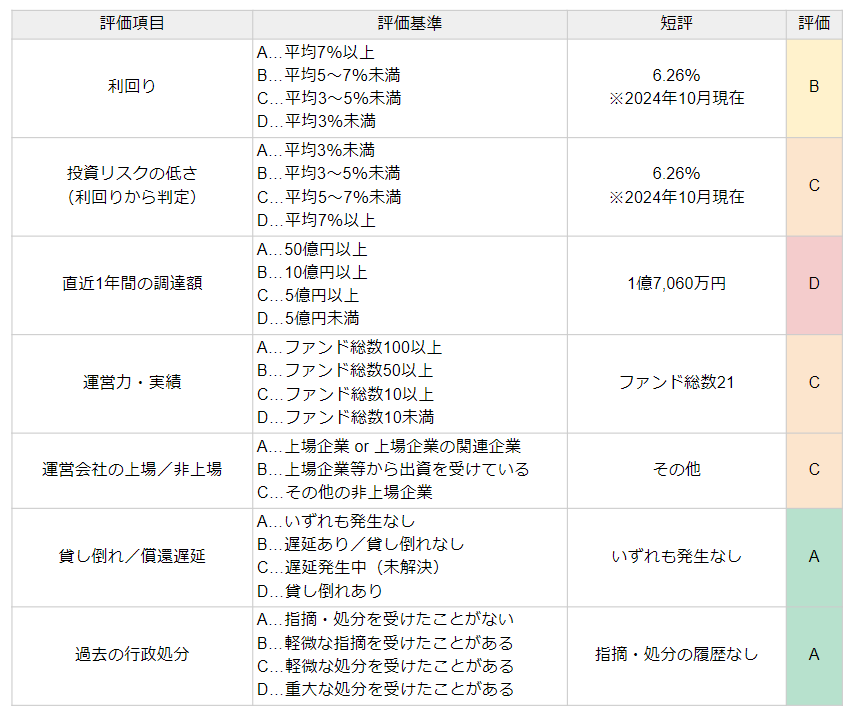 投活の評価