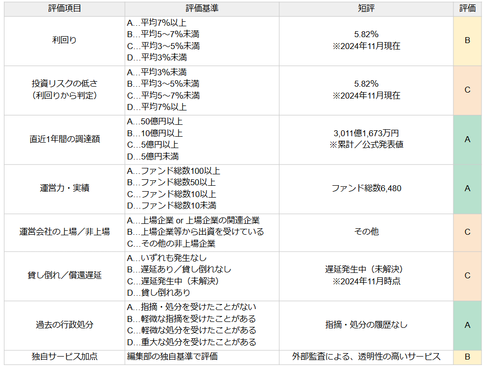 Crowd Bankの評価