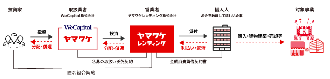 ヤマワケ ソーシャルレンディングの仕組み