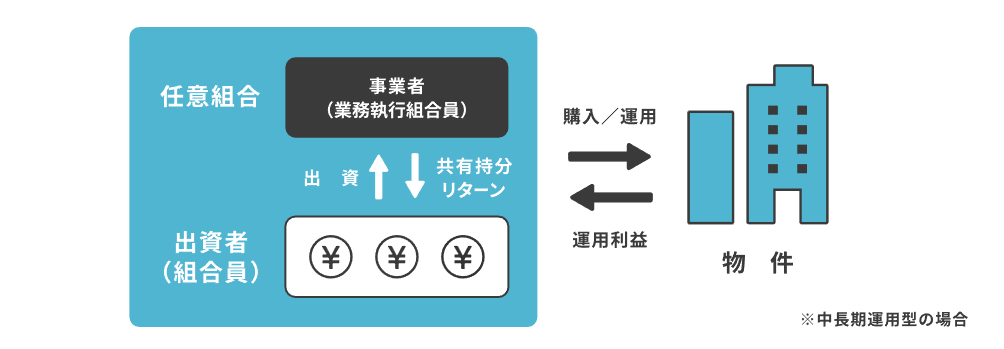 COZUCHIの中長期運用案件