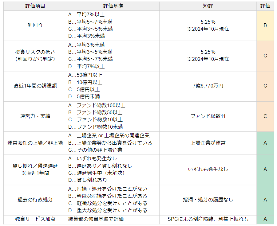 TREC FUNDINGの評価