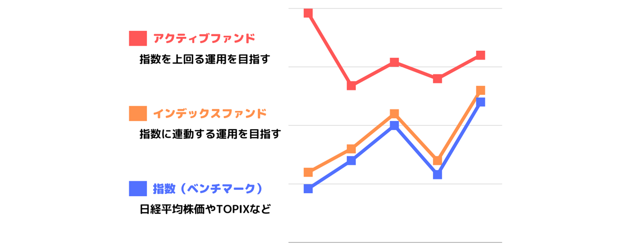 アクティブファンドとの違いは？