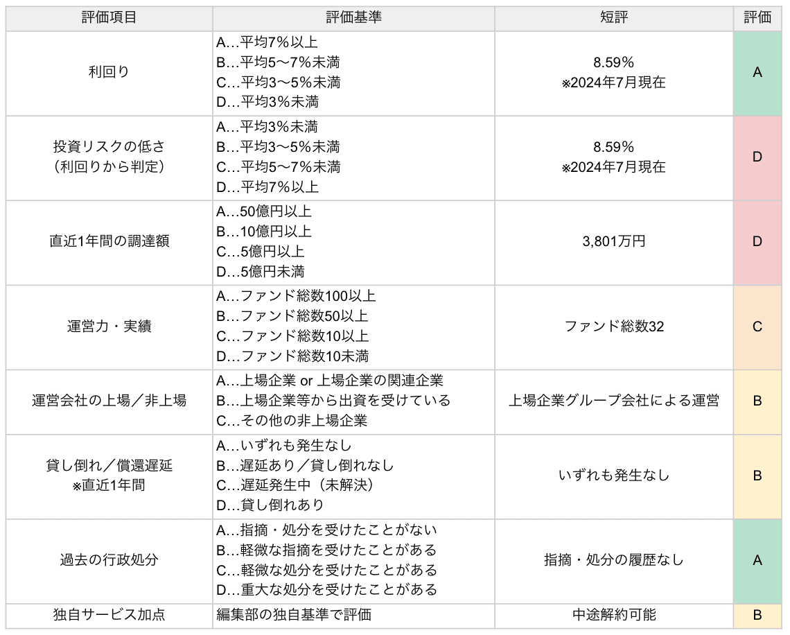 PARTNERS Fundingの評価