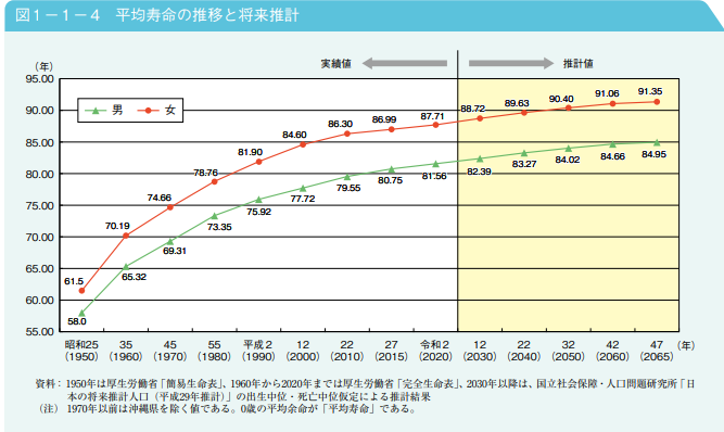 2．想定以上に長生きした場合