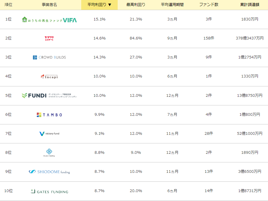 利回りランキング12月