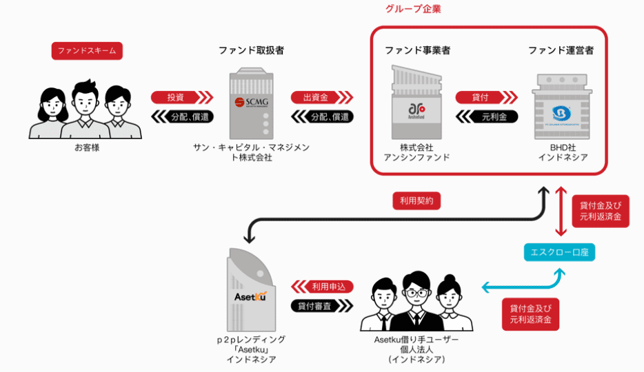 アンシンバンクの仕組み