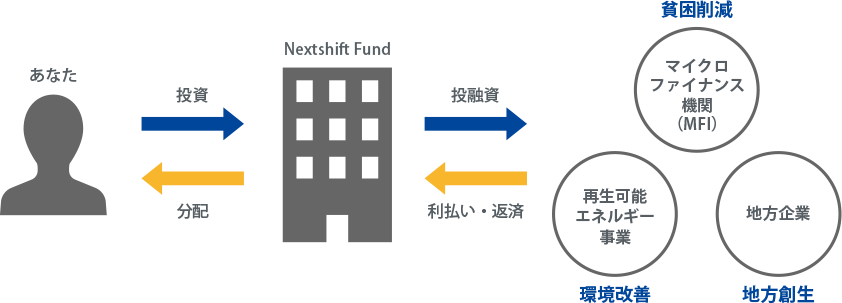 ネクストシフトファンドの仕組み