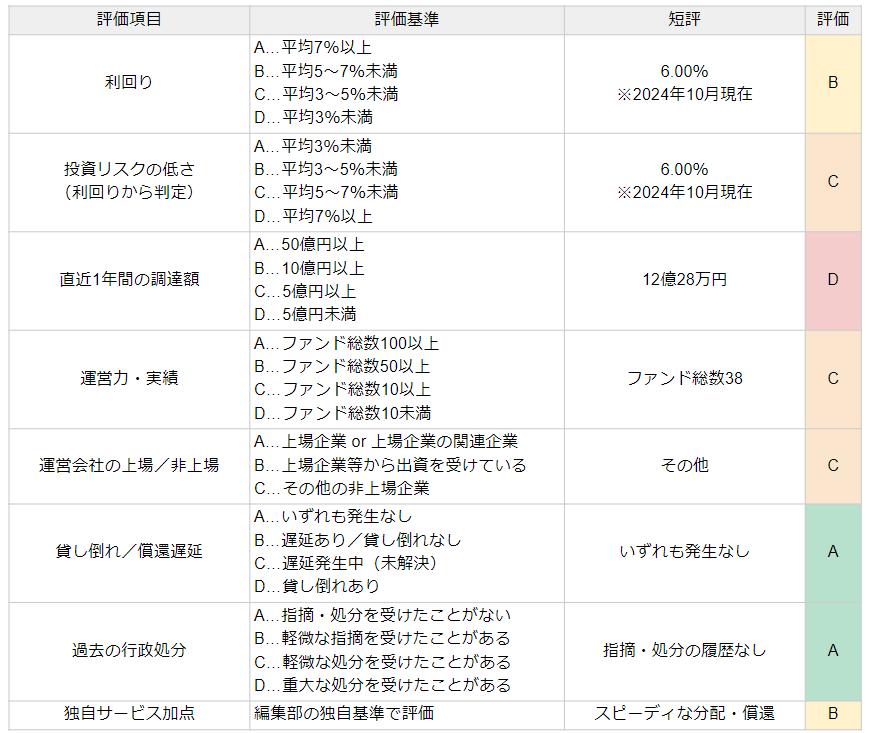 ONIGIRI Fundingの評価