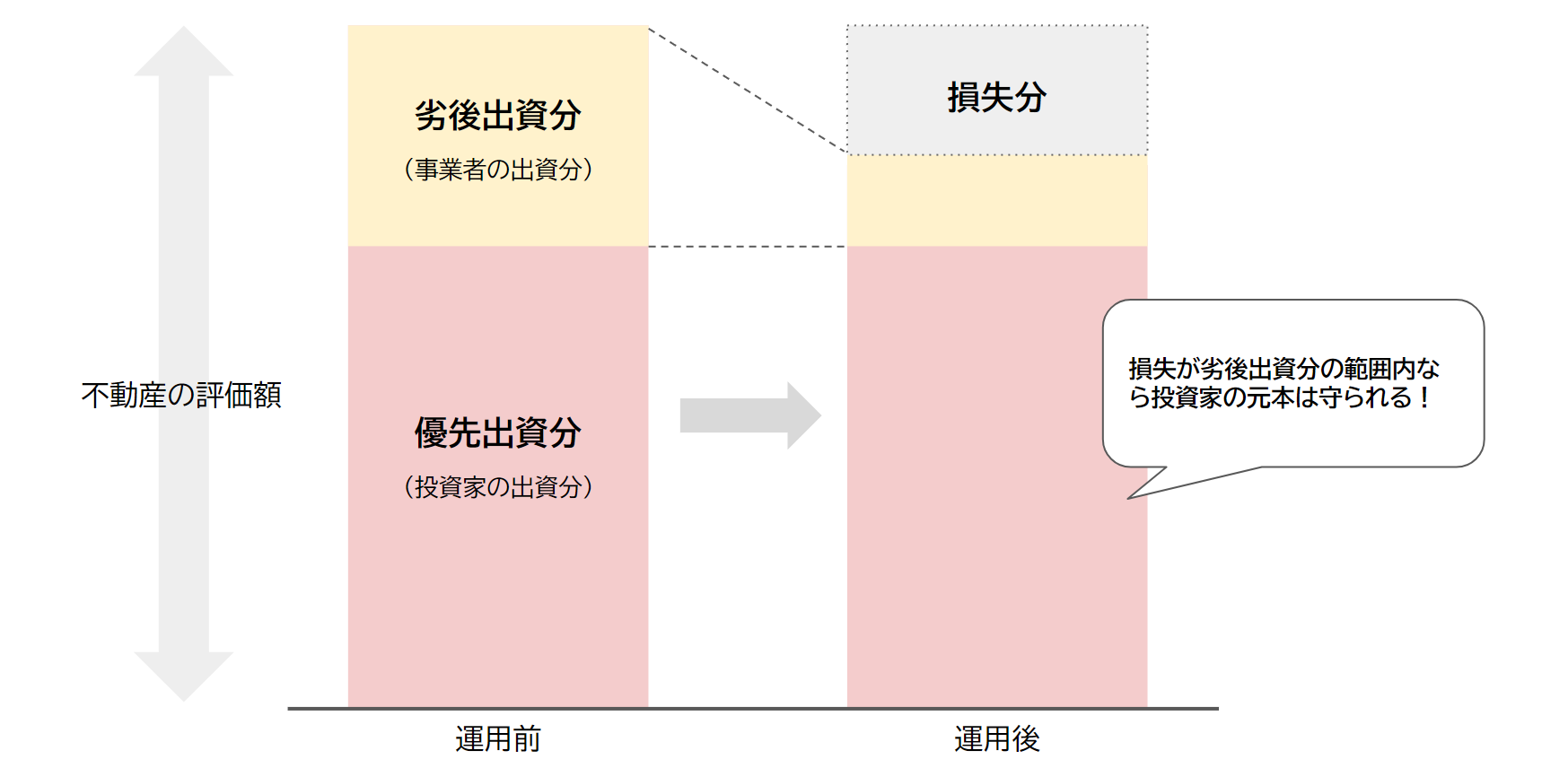 優先劣後方式